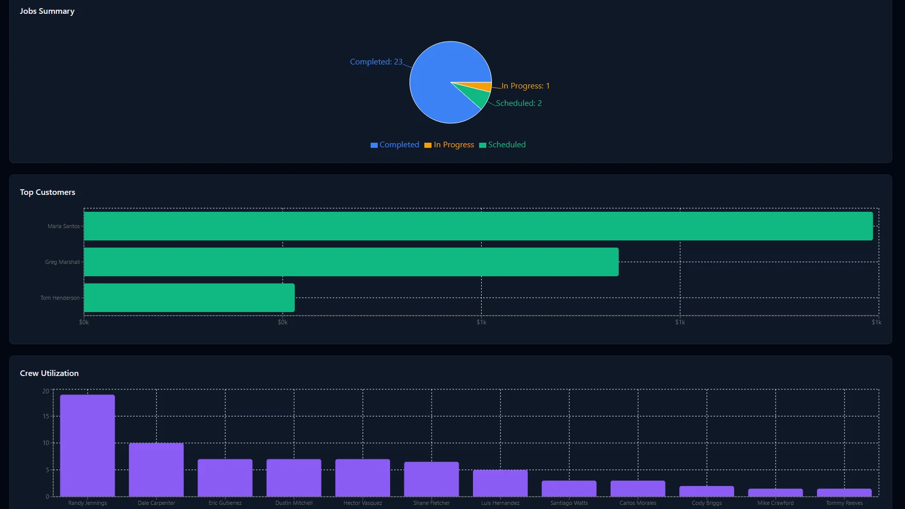 Reports & Analytics